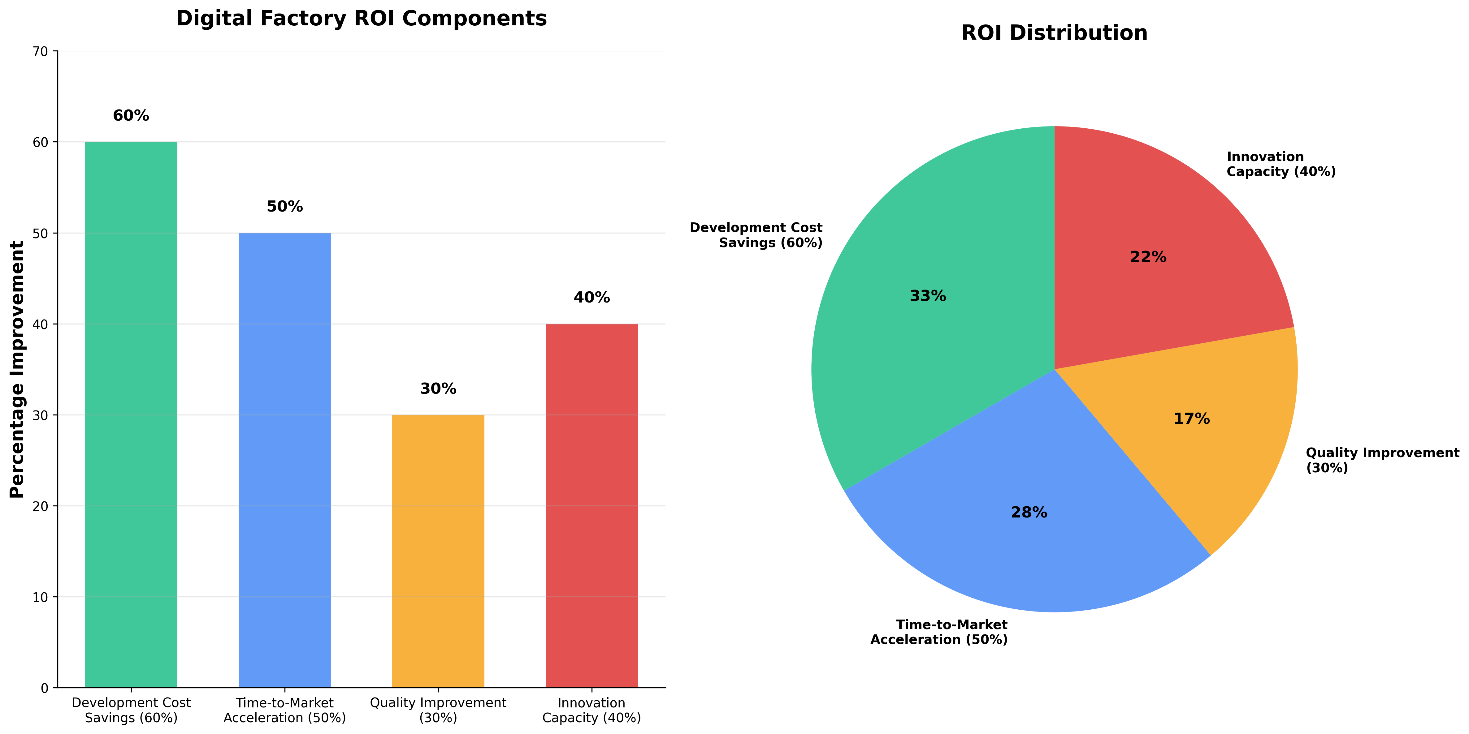 Combined bar and pie chart showing ROI components: 60% cost savings, 50% faster time-to-market, 30% quality improvement, 40% innovation capacity