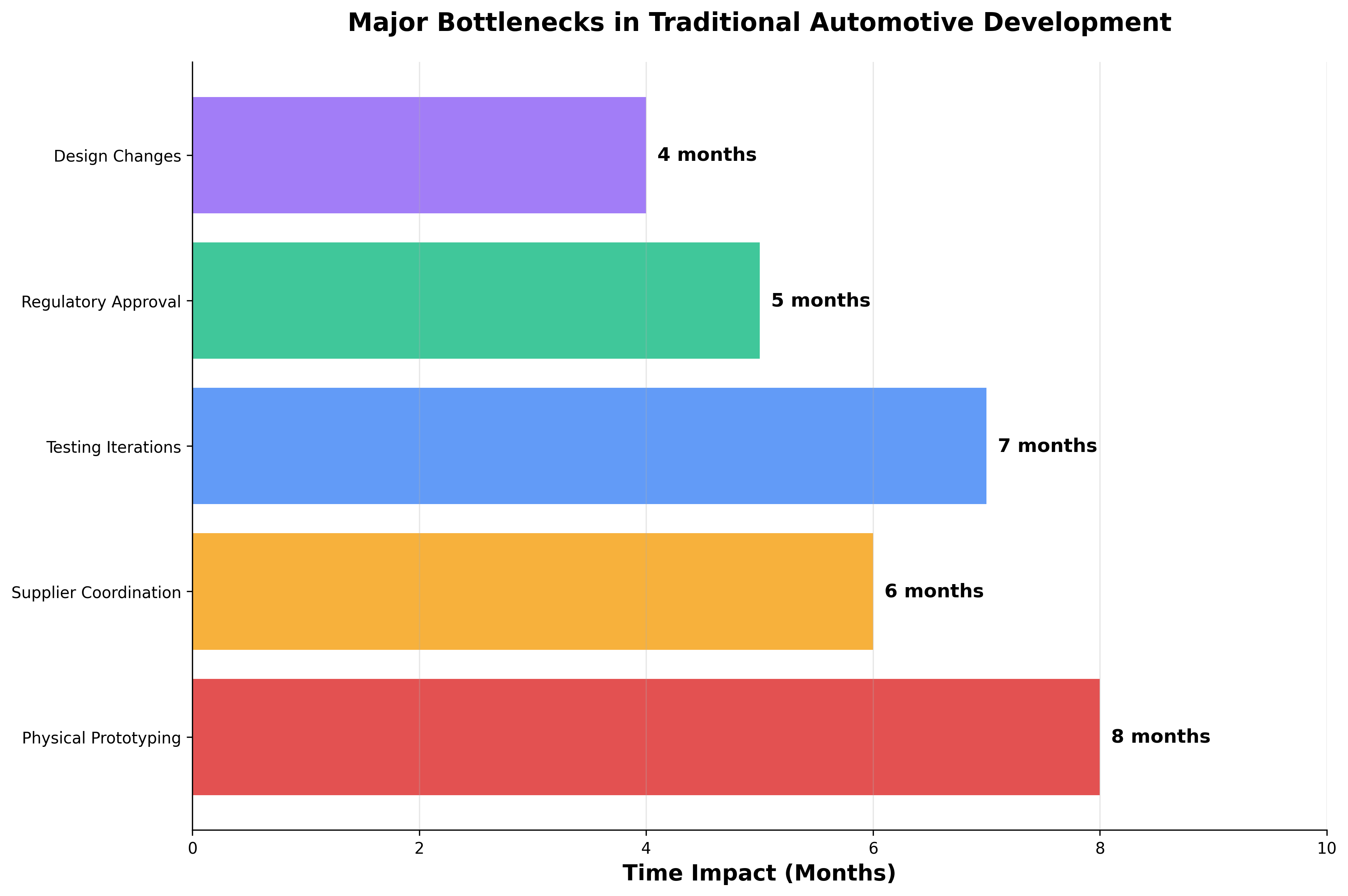 Horizontal bar chart showing major bottlenecks: Physical Prototyping (8 months), Supplier Coordination (6 months), Testing Iterations (7 months), Regulatory Approval (5 months), Design Changes (4 months)
