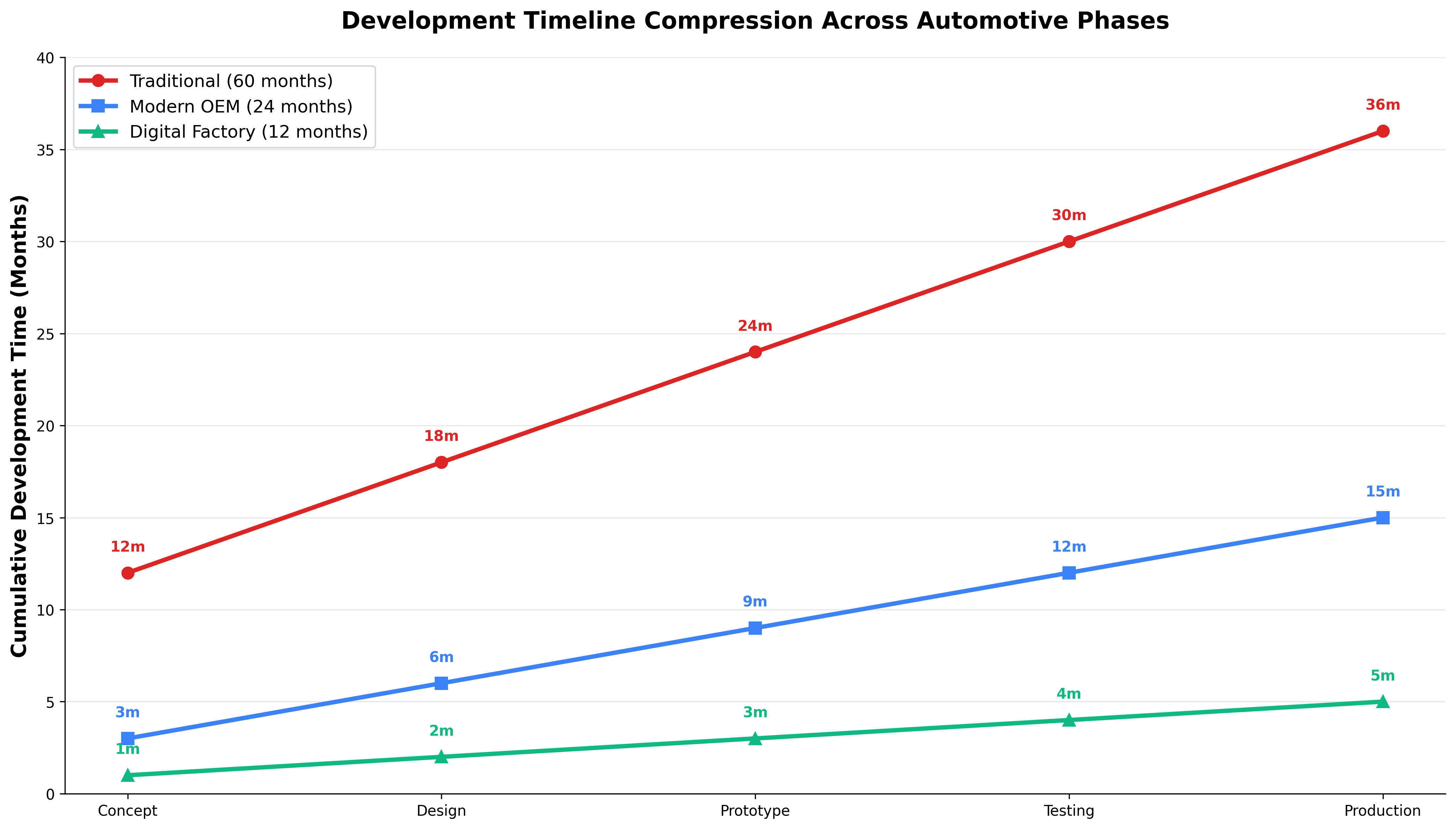 Horizontal bar chart comparing development timelines: Pre-1980s (60 months), Modern OEMs (48 months), Renault EV target (24 months), Digital Factories (12 months)
