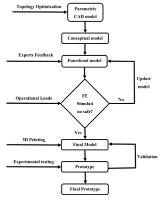 Topology optimization results