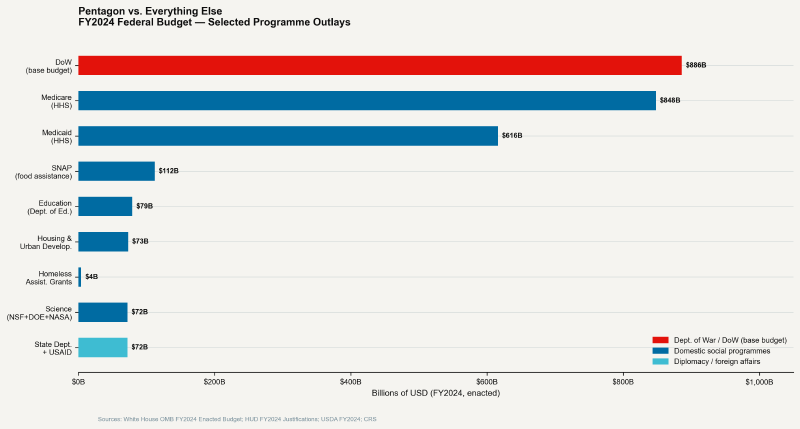Pentagon budget vs. domestic programme spending, FY2024