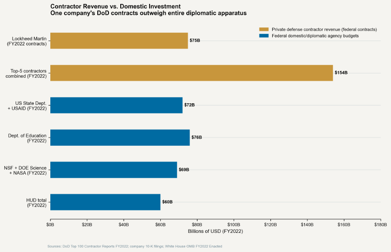 Top-5 defense contractor annual contracts vs. domestic agency budgets, FY2022