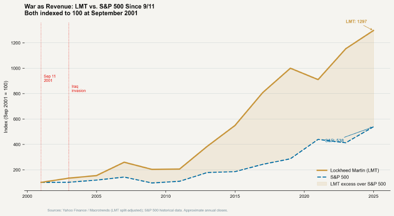 Lockheed Martin (LMT) vs. S&P 500, indexed to 100 on September 11, 2001