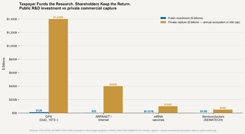 Public R&D investment vs. private IP capture — internet, GPS, mRNA, semiconductors