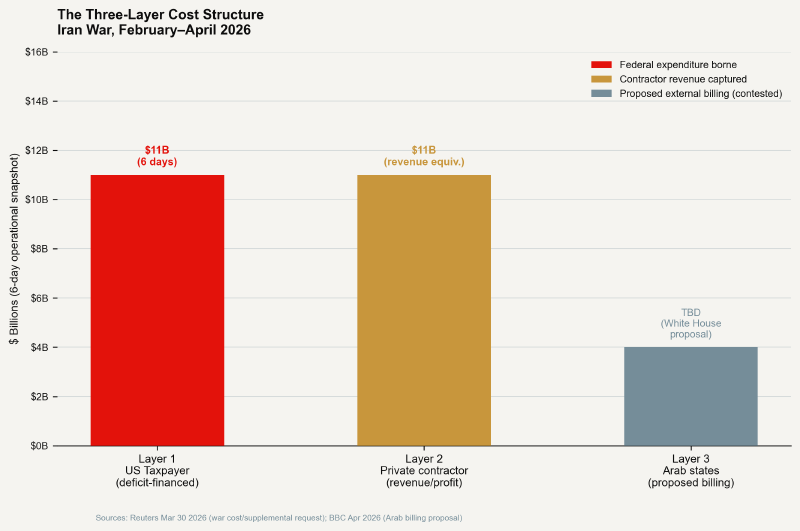 Three-layer cost structure of the Iran war, April 2026