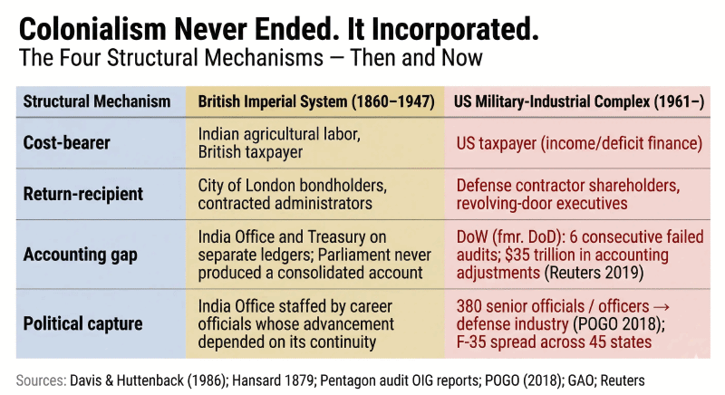 Structural comparison: British imperial finance vs. US military-industrial complex