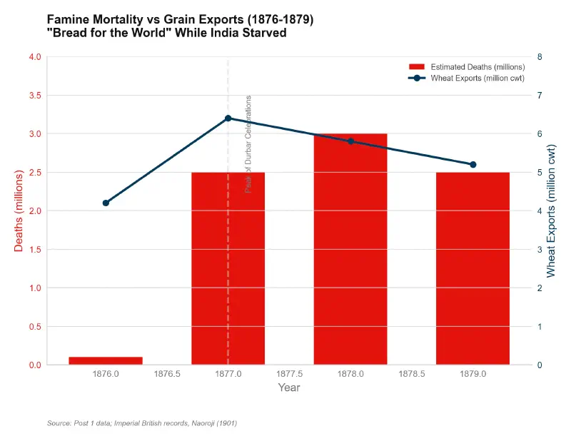 Famine Mortality vs Grain Exports