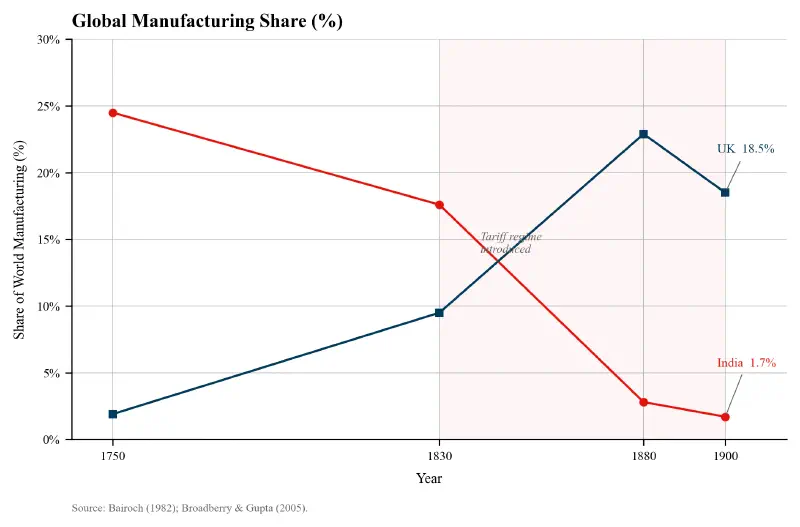 Global Manufacturing Shares (1750-1900)