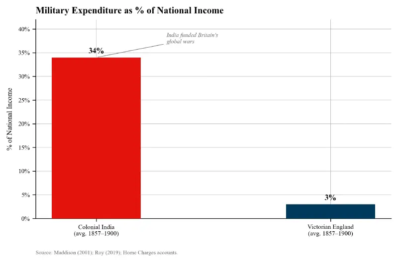 Comparison of Military Expenditure: India vs. Britain (1857-1900)