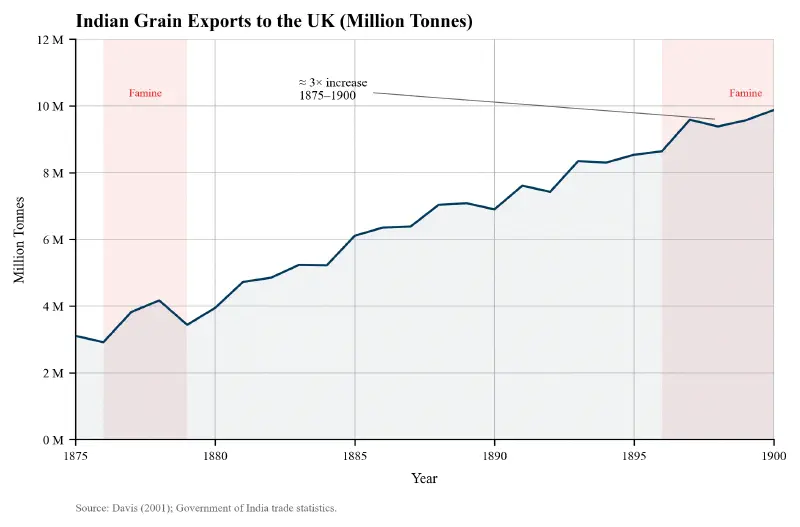 Grain Exports from India (1875-1900)