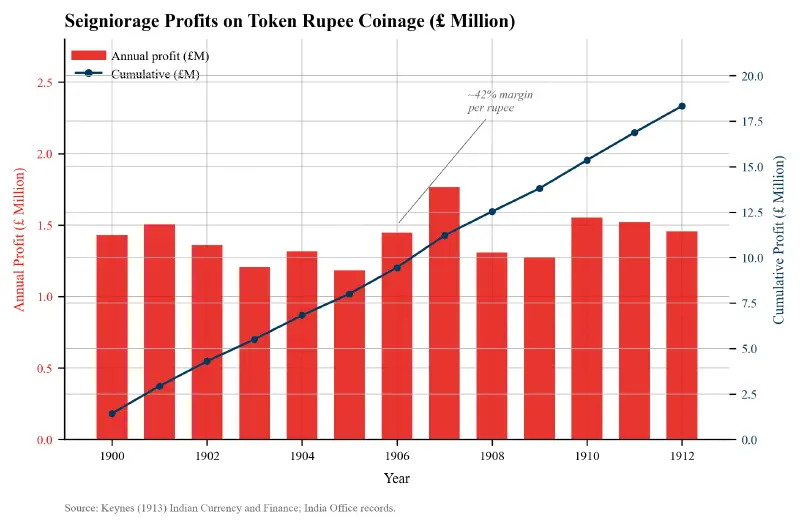 Seigniorage Profits from Indian Coinage (1910-1912)