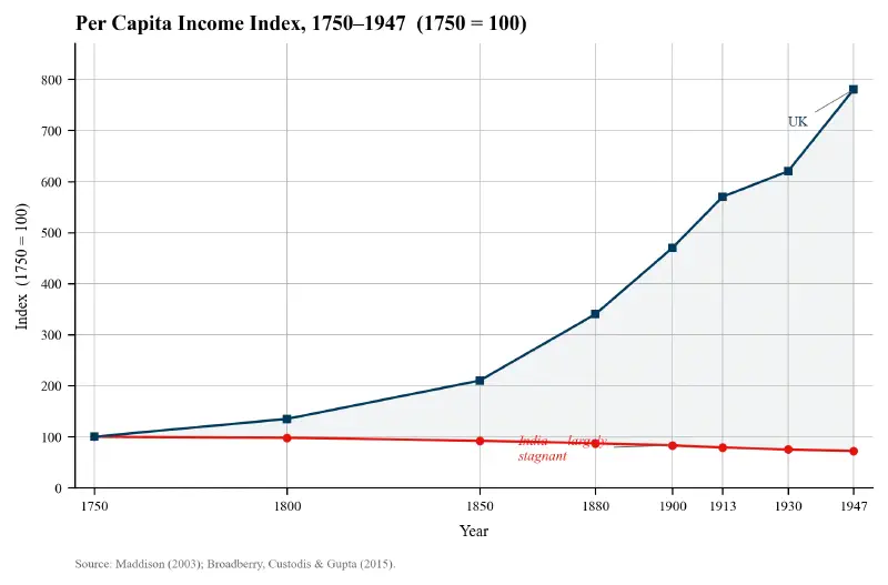 Per Capita Income Divergence: India vs. Britain (1880-1947)