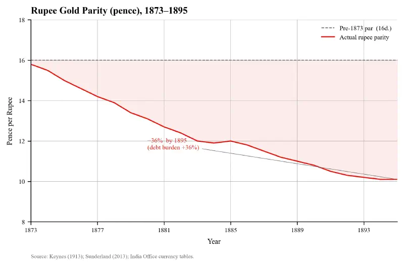 Rupee Devaluation (1873-1895)
