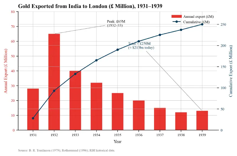 Gold Drain from India (1931-1939)