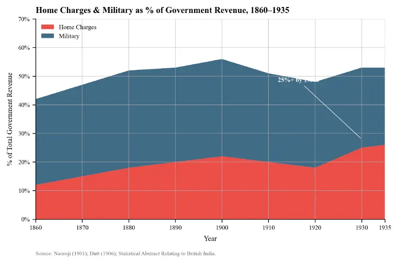 Home Charges as a Percentage of Government Revenue (1858-1947)
