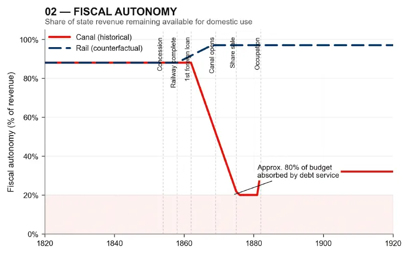 Fiscal Autonomy Collapse