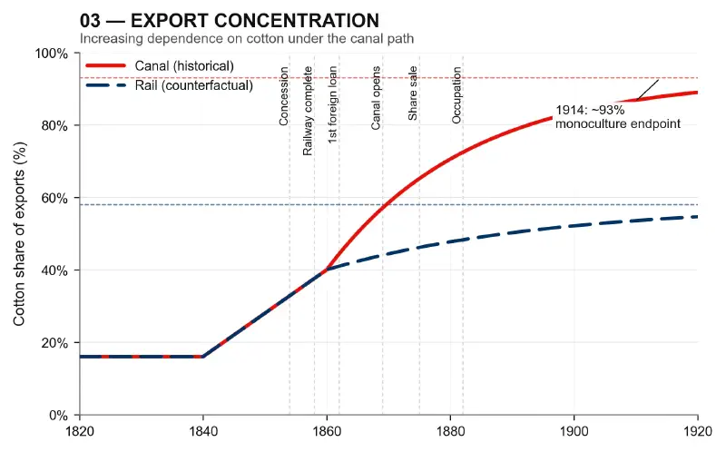 Export Concentration Trap
