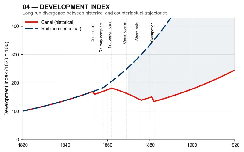 Development Multiplier