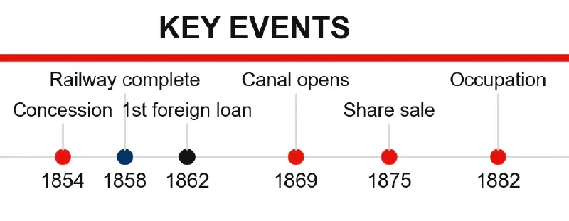 Key Events in the Suez Canal Concession
