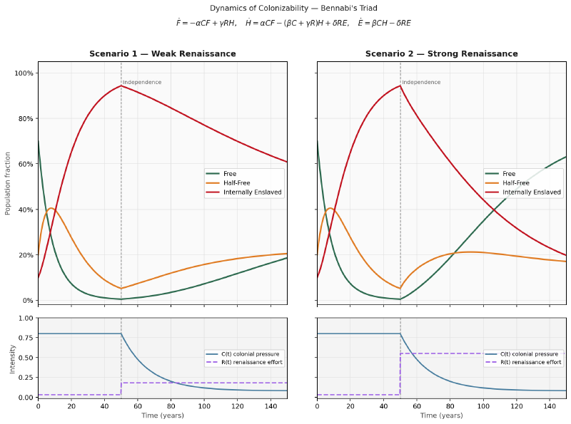 Two-scenario simulation: weak renaissance leaves the Internally Enslaved as a large plurality a century after independence; strong renaissance drives meaningful recovery of the Free within decades