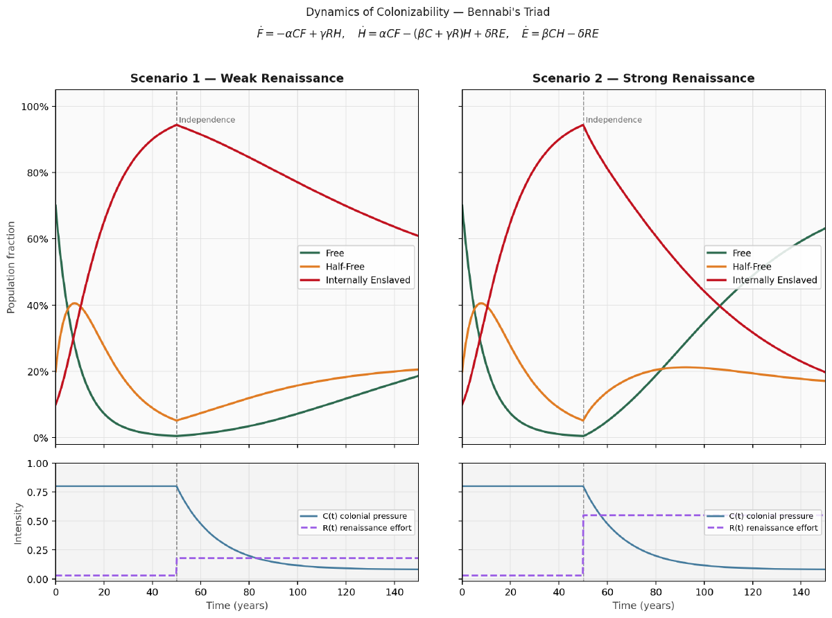 Children of Colonizability: Math Model