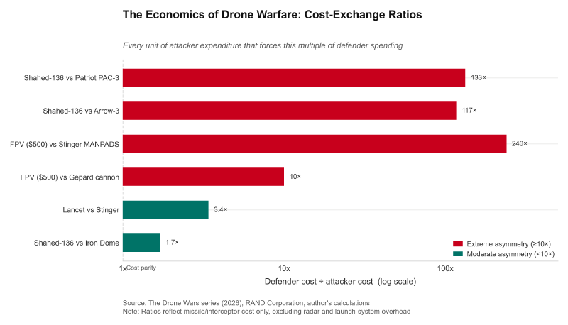 Cost-exchange ratios chart
