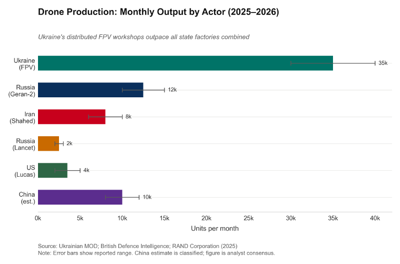 Production volumes chart