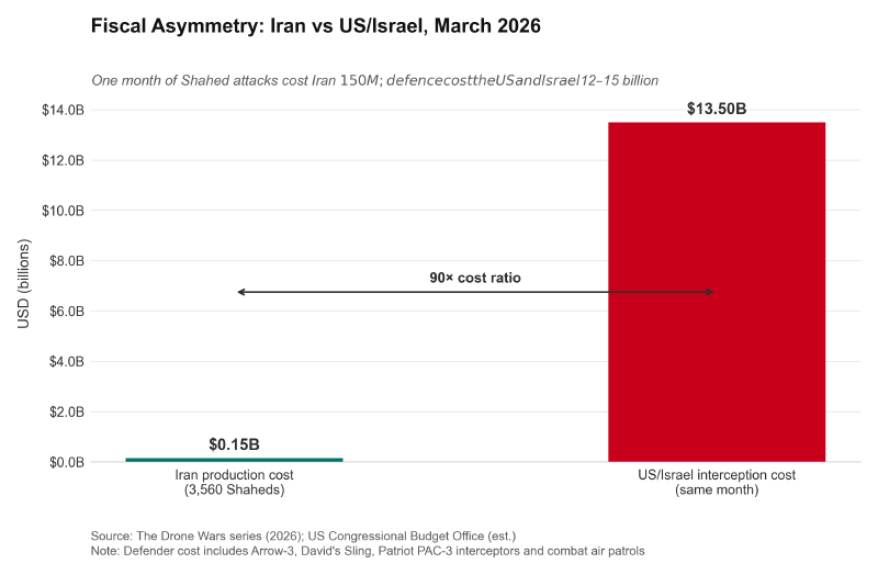 Iran March 2026 expenditure chart
