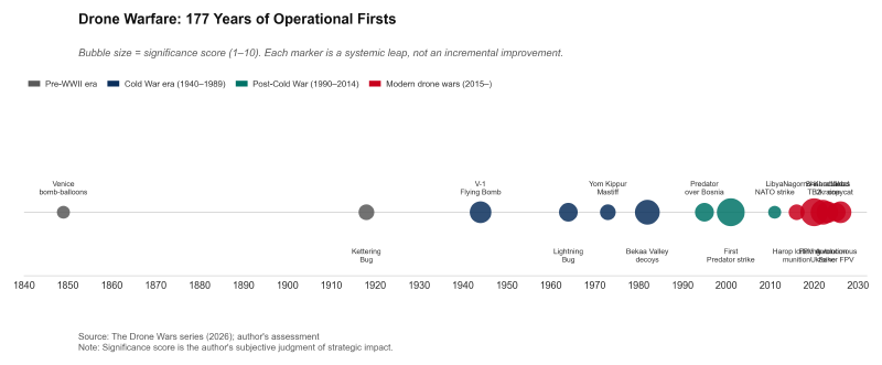 Historical milestones chart
