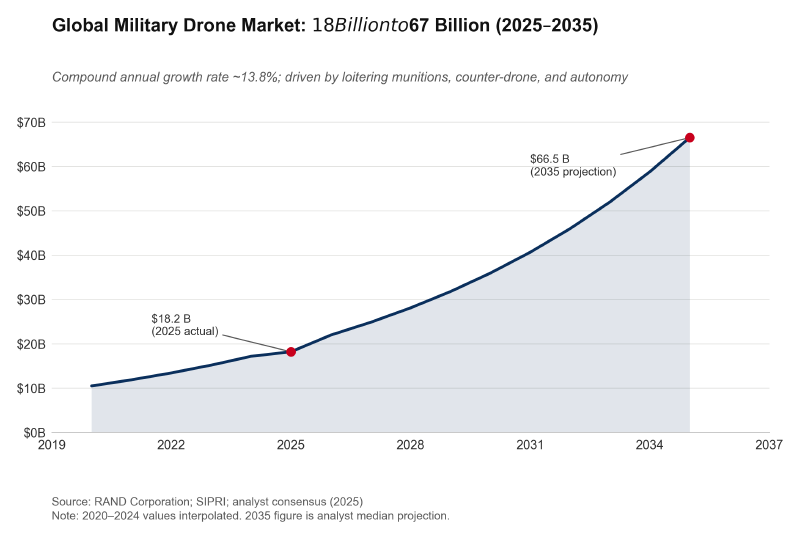 Market growth chart