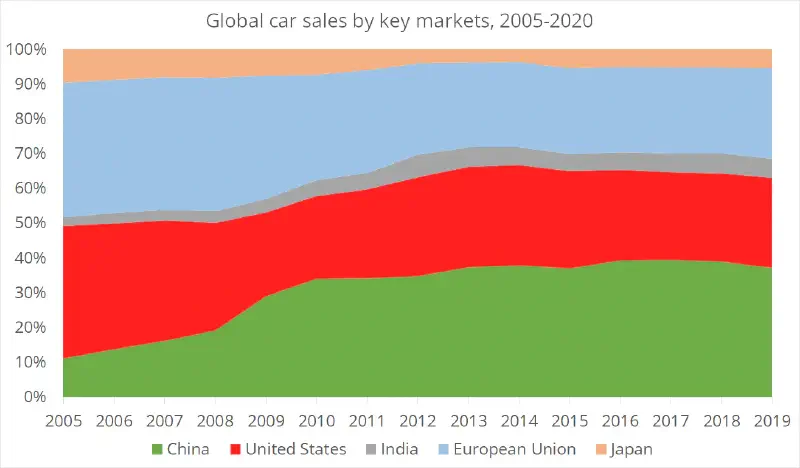 Global Car Sales by Key Markets (2005-2020)
