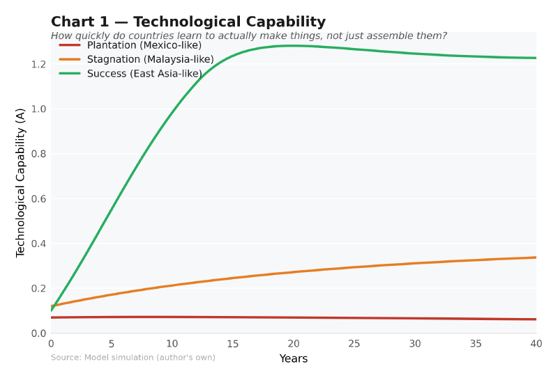 Simulated technological capability over 40 years for three development archetypes