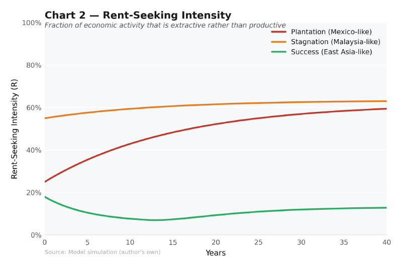 Rent-seeking intensity over 40 years for three development archetypes