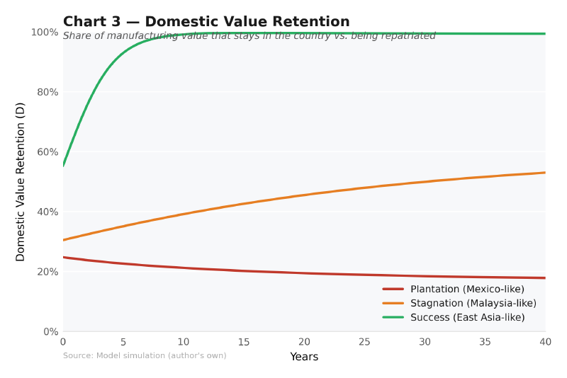 Domestic value retention over 40 years for three development archetypes