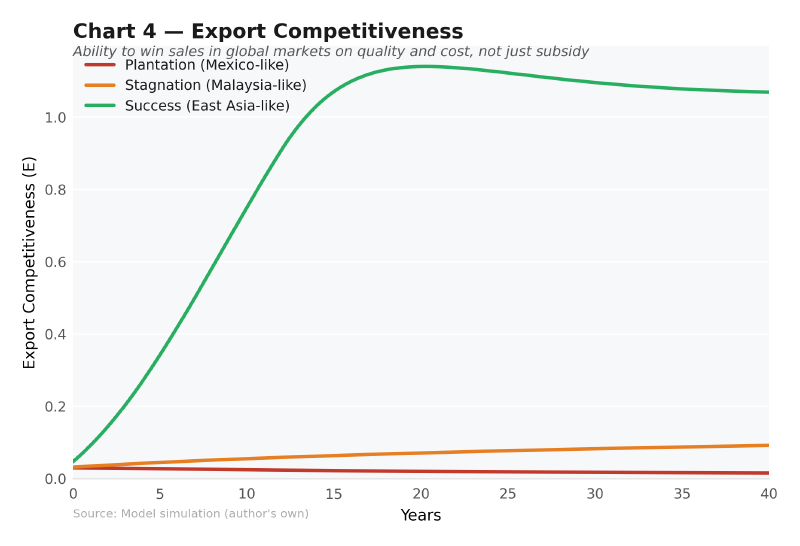 Export competitiveness over 40 years for three development archetypes