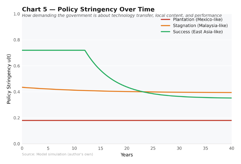 Policy stringency over 40 years for three development archetypes