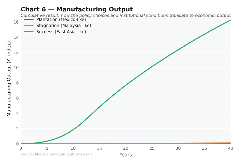 Manufacturing output index over 40 years for three development archetypes
