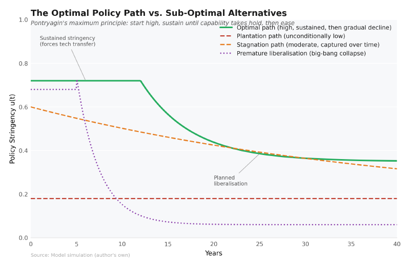 The optimal policy path versus sub-optimal alternatives