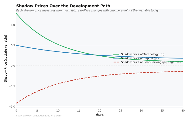 Shadow prices of capital, technology, and rent-seeking over the development path