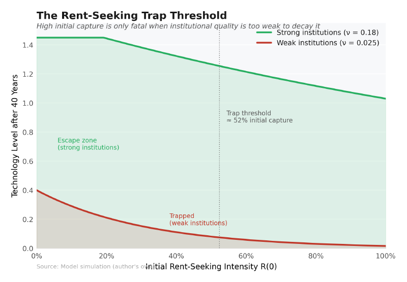 The rent-seeking trap threshold under strong and weak institutions