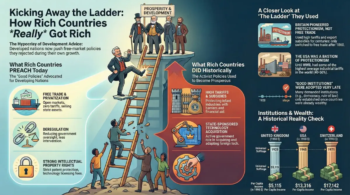 Do As I Say, Not As We Did: The Secret Economic History of Rich Nations