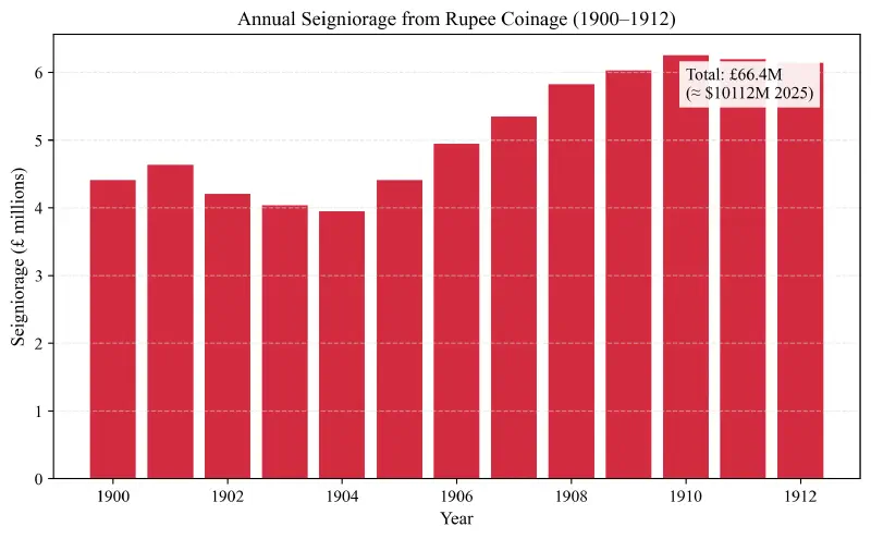 Annual seigniorage from rupee coinage, 1900–1912.