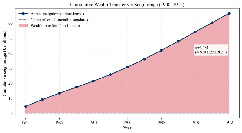 Cumulative wealth transfer via seigniorage, 1900–1912.