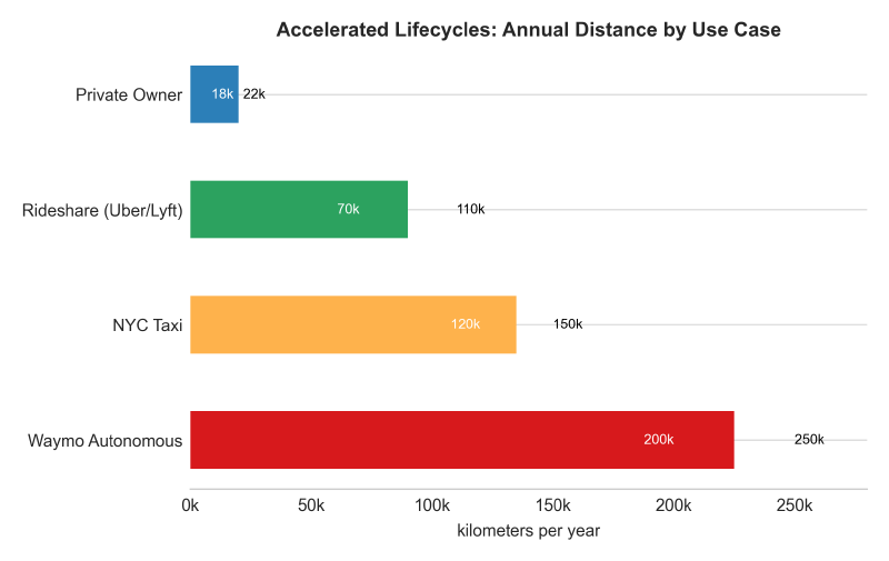 Annual mileage comparison