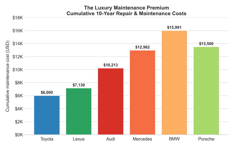 10-year cumulative maintenance costs