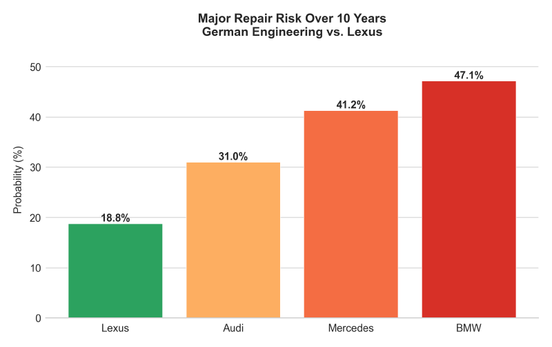 Major repair probability over 10 years