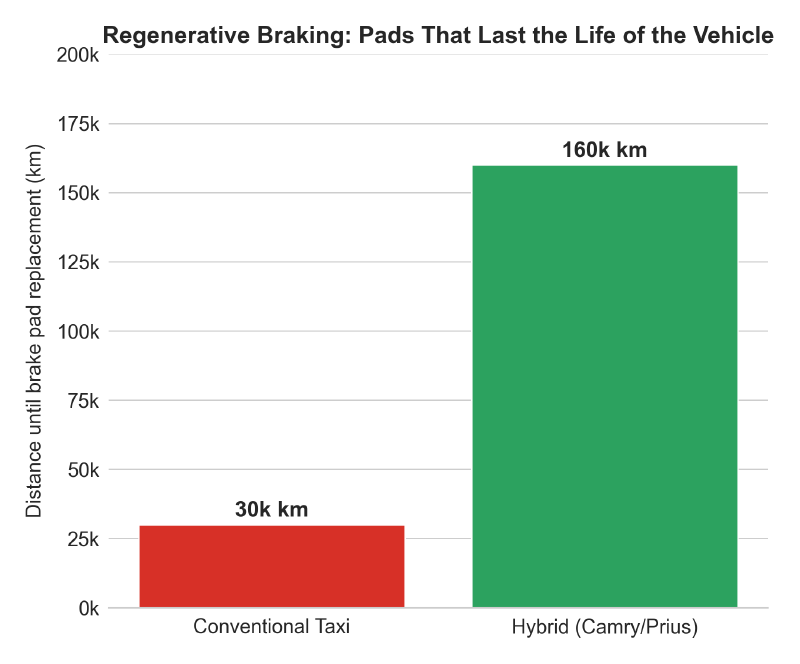 Regenerative braking: pad longevity