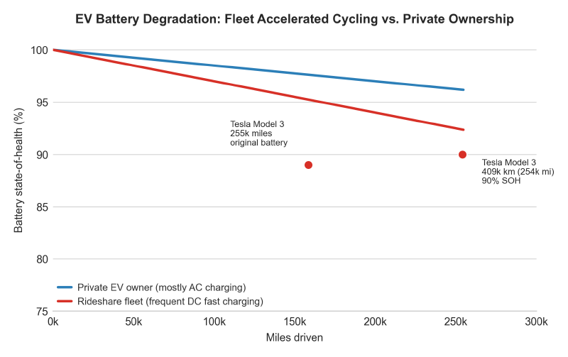 EV battery degradation: fleet vs private ownership