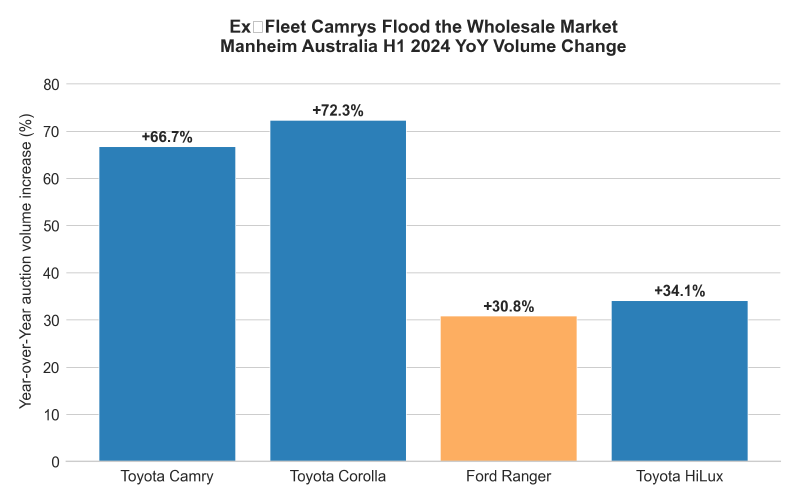 Ex‑fleet auction volume surge