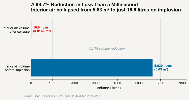 Bar chart comparing air volume before implosion (5,630 litres) and after (16.6 litres)